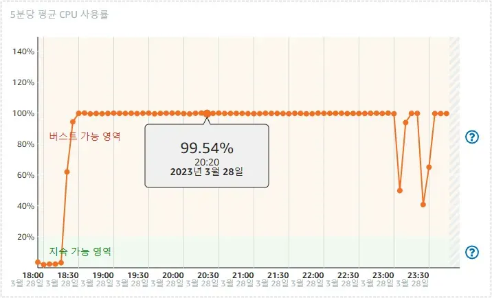 라이트세일 CPU 과부하 상태 그래프 화면