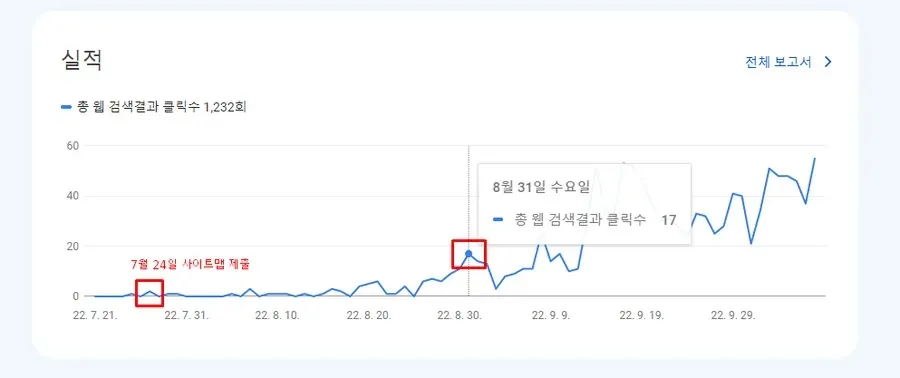 워드프레스 검색 노출 시간 변화와 사이트맵 제출 이후 클릭 증가 그래프