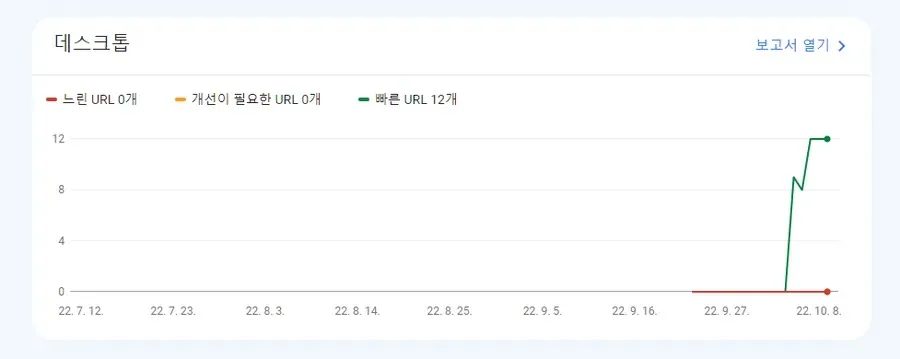 워드프레스 검색 노출 시간에 영향을 주는 코어 웹 바이탈 데이터 생성 그래프