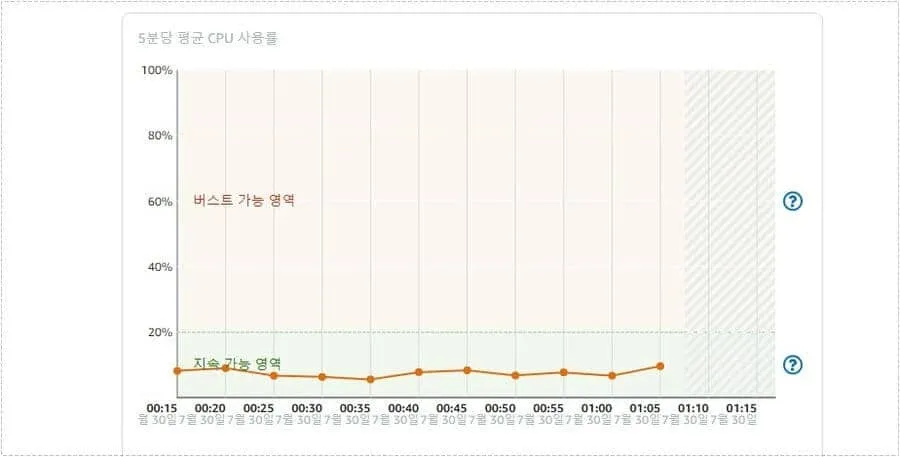 Amazon Lightsail 인스턴스의 CPU 사용률 그래프 화면