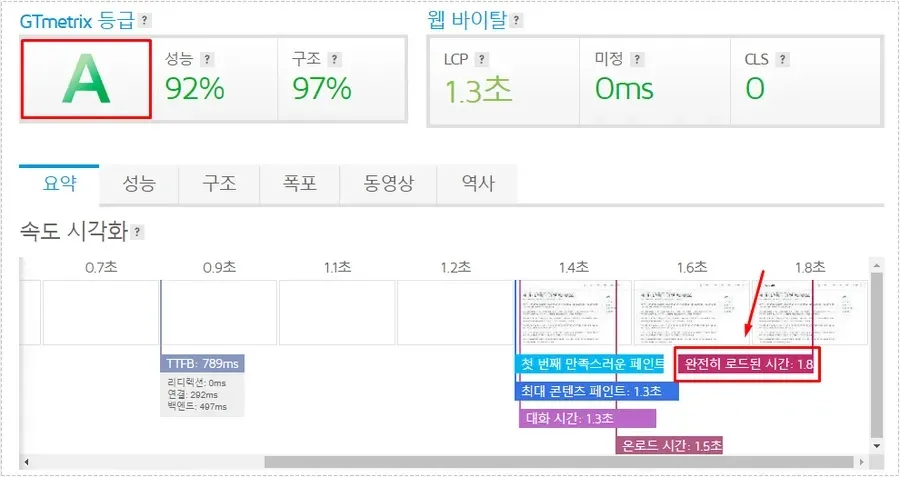 GTmetrix 성능 등급 A와 완전히 로드된 시간 1.8초가 표시된 워드프레스 속도 측정 화면