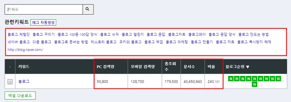 키워드마스터에서 블로그 관련 검색량과 문서 수를 비교하는 키워드 분석 화면